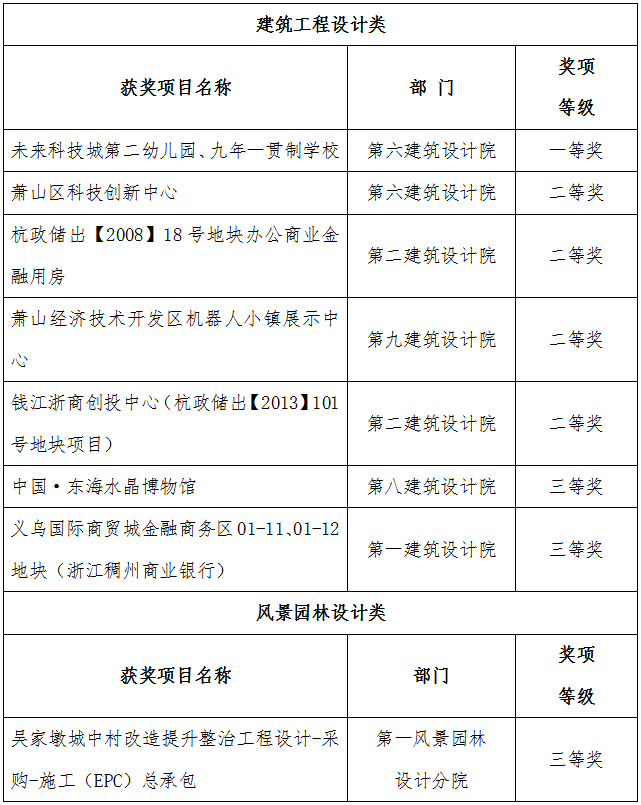 我院喜获8项2020年度浙江省勘察设计行业优秀勘察设计成果奖 我院喜获8项2020年度浙江省勘察设计行业优秀勘察设计成果奖